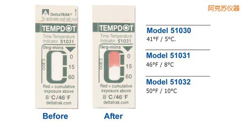 �����K�ض�ָʾ�˺� Tempdot �r�g-�ضȘ˺�