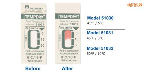 �d�(y��ng)�ض�ָʾ��(bi��o)�� Tempdot �r(sh��)�g-�ضȘ�(bi��o)��